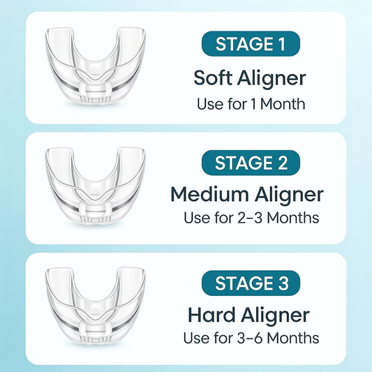 Echelon 3 Stage Orthodontic Aligner